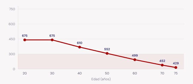 Gráfico: testosterona total media estimada por edad, de 675 ng/dL a los 20–30 años hasta 429 ng/dL a los 75